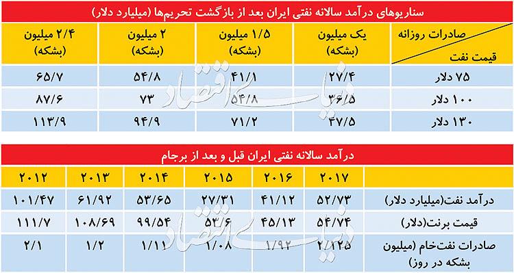 درآمدهای نفتی,اخبار اقتصادی,خبرهای اقتصادی,نفت و انرژی