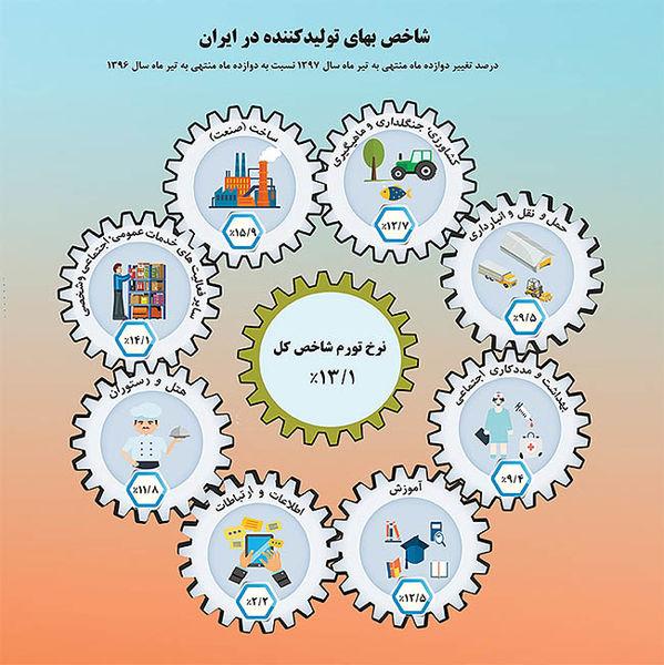 تورم تورم,اخبار اقتصادی,خبرهای اقتصادی,اقتصاد کلان