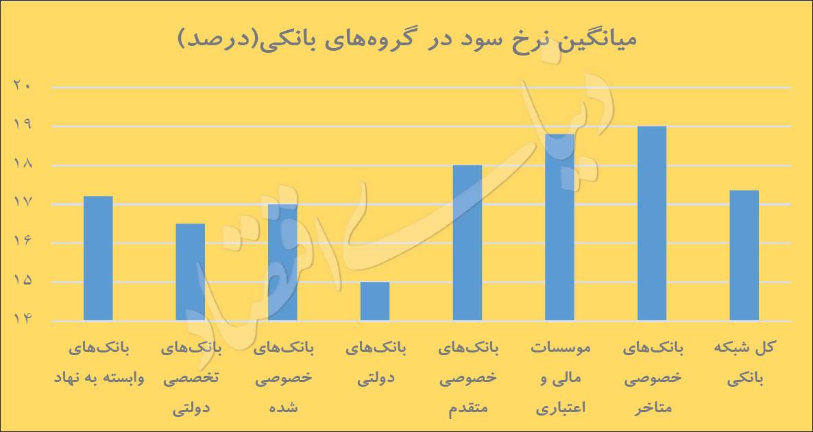 سود بانکی,اخبار اقتصادی,خبرهای اقتصادی,بانک و بیمه