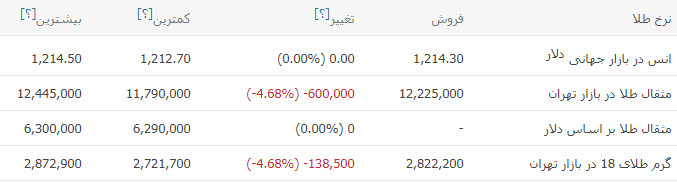 قیمت سکه و قیمت طلا در بازار 97/05/14,اخبار طلا و ارز,خبرهای طلا و ارز,طلا و ارز