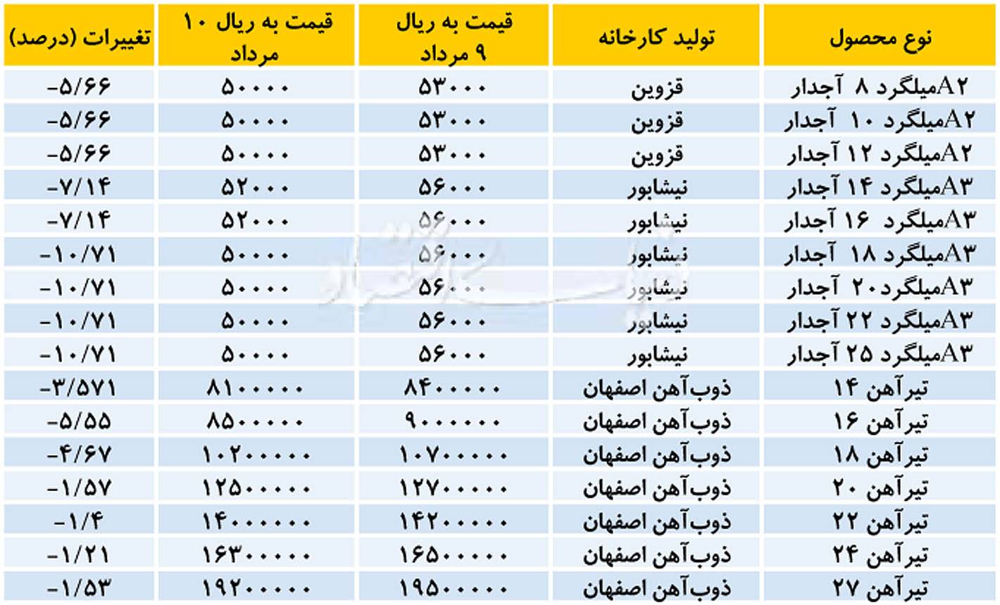 میلگرد,اخبار اقتصادی,خبرهای اقتصادی,بورس و سهام