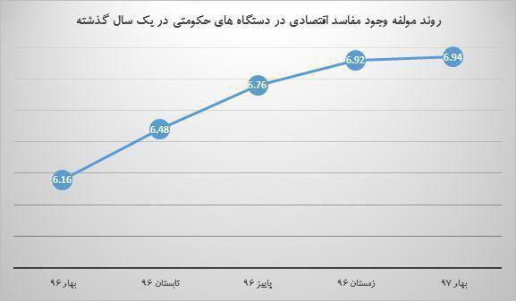 اینفوگرافیک رشد فساد اقتصادی در دستگاه‌های حکومتی ایران