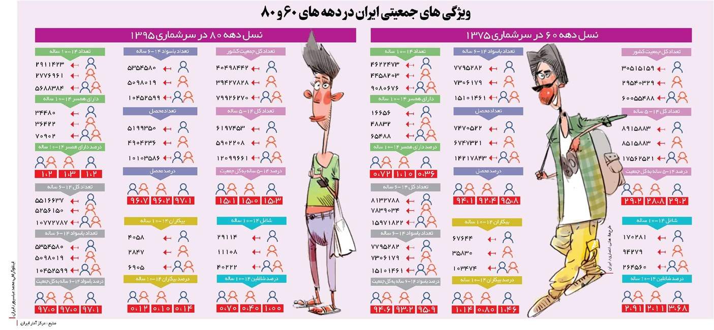 اینفوگرافیک ویژگی‌های جمعیتی ایران