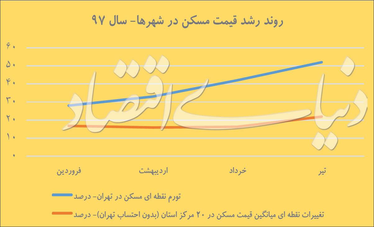 بازار مسکن بازار مسکن,اخبار اقتصادی,خبرهای اقتصادی,مسکن و عمران