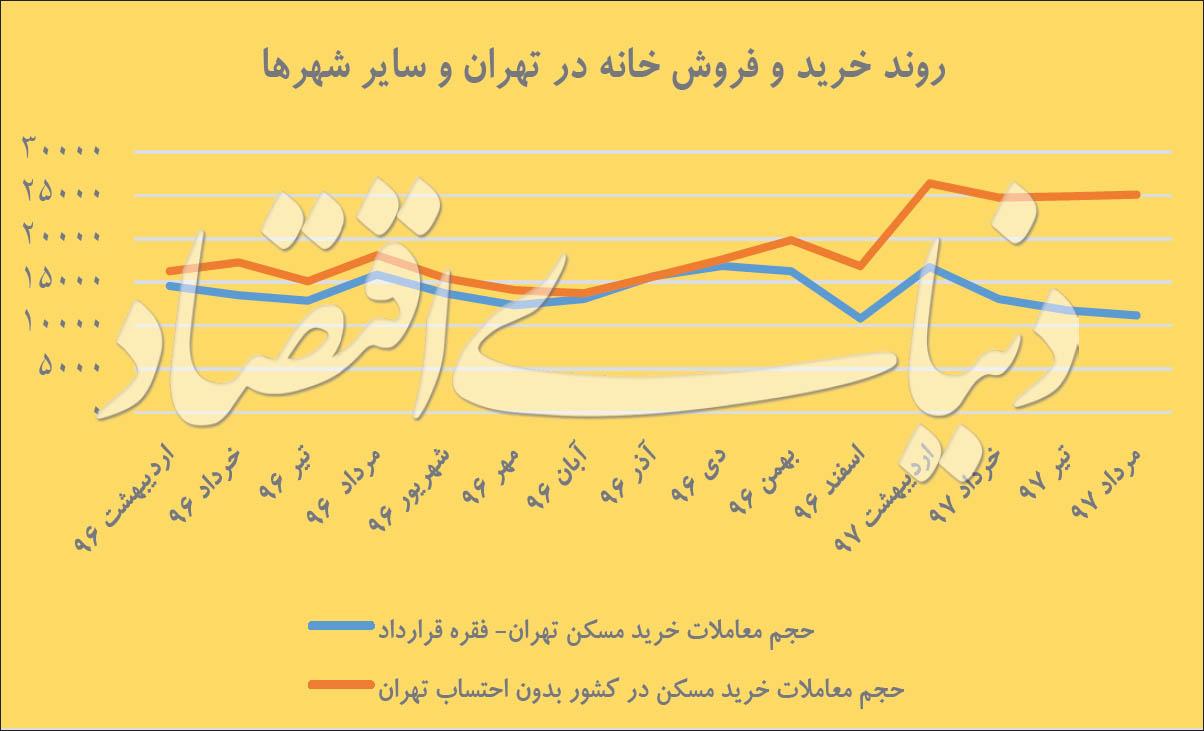 بازار مسکن بازار مسکن,اخبار اقتصادی,خبرهای اقتصادی,مسکن و عمران
