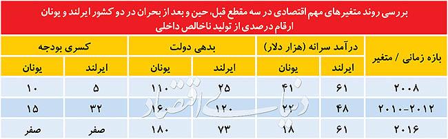 یونان و ایرلند,اخبار حوادث,خبرهای حوادث,حوادث امروز