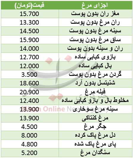 قیمت مرغ,اخبار اقتصادی,خبرهای اقتصادی,کشت و دام و صنعت
