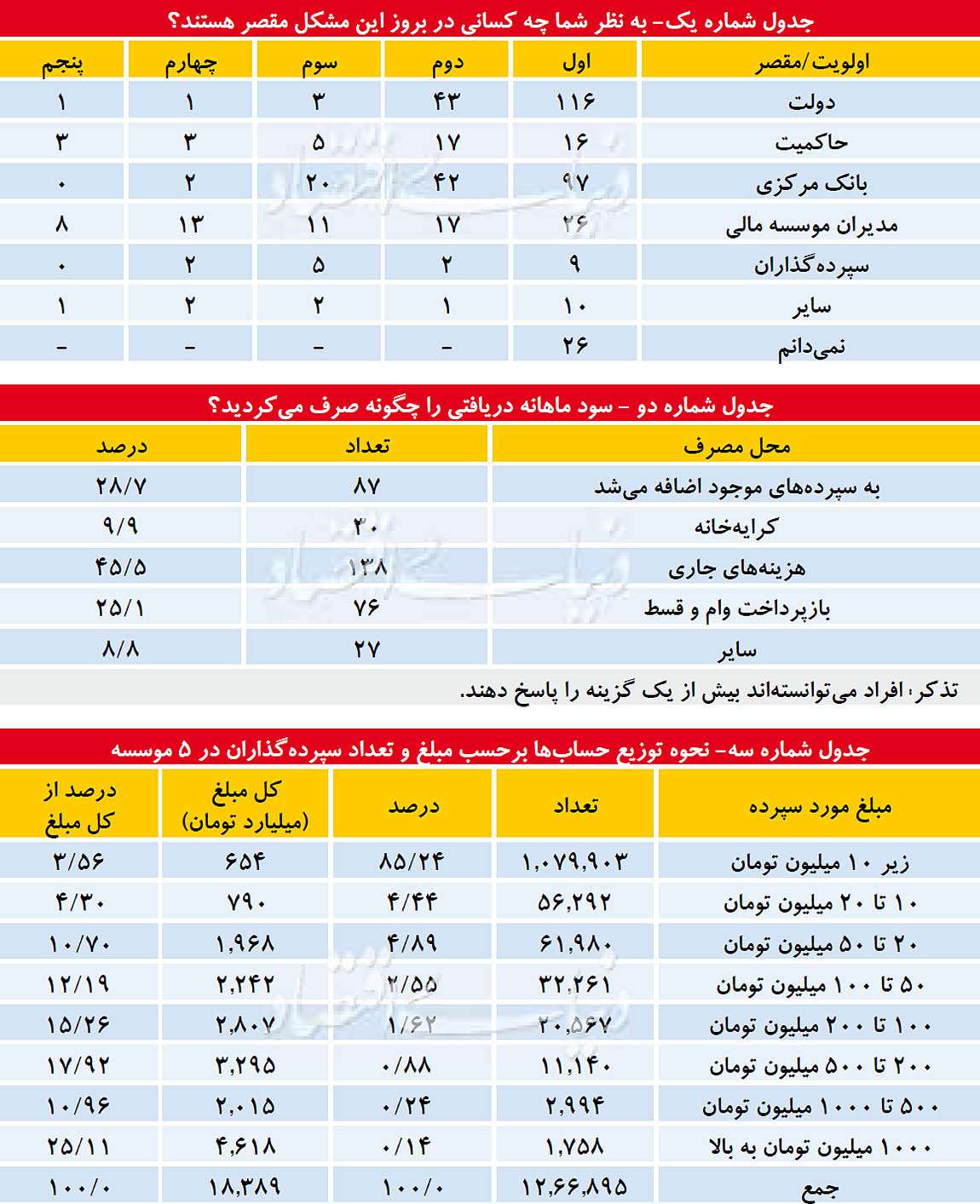 سپرده گذاران موسسات غیرمجاز,اخبار اقتصادی,خبرهای اقتصادی,بانک و بیمه