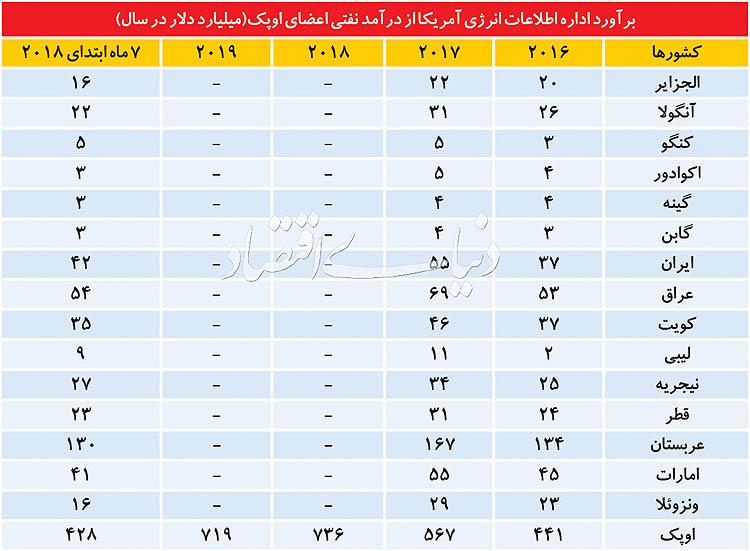 اوپک,اخبار اقتصادی,خبرهای اقتصادی,نفت و انرژی