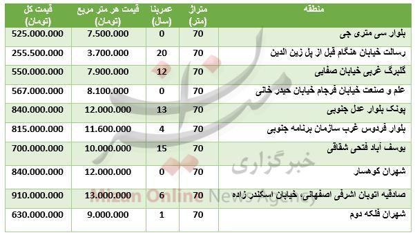 مسکن مسکن,اخبار اقتصادی,خبرهای اقتصادی,مسکن و عمران