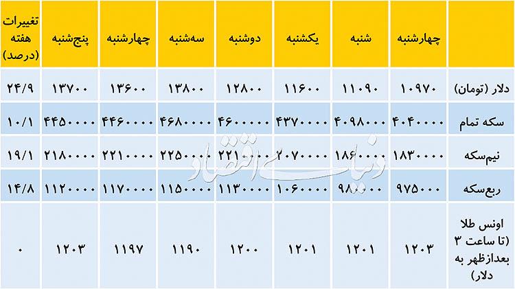 سکه,اخبار طلا و ارز,خبرهای طلا و ارز,طلا و ارز