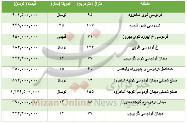 مسکن,اخبار اقتصادی,خبرهای اقتصادی,مسکن و عمران