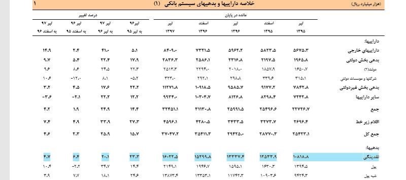 بانک مرکزی,اخبار اقتصادی,خبرهای اقتصادی,بانک و بیمه