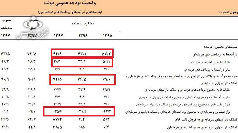 درآمد نفتی,اخبار اقتصادی,خبرهای اقتصادی,نفت و انرژی