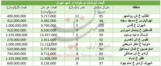 مسکن,اخبار اقتصادی,خبرهای اقتصادی,مسکن و عمران