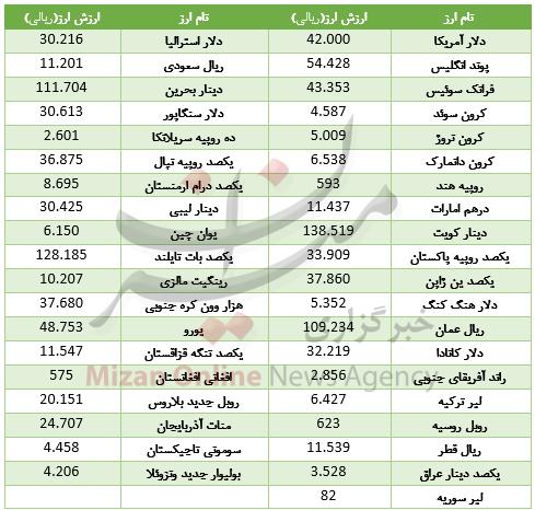 ارز,اخبار طلا و ارز,خبرهای طلا و ارز,طلا و ارز