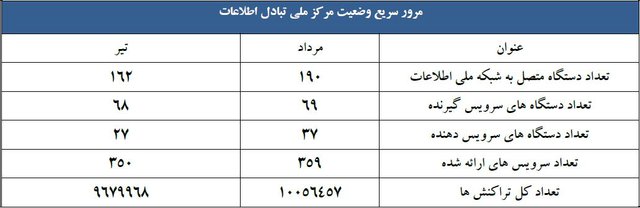 دولت الکترونیکی ایران,اخبار دیجیتال,خبرهای دیجیتال,اخبار فناوری اطلاعات