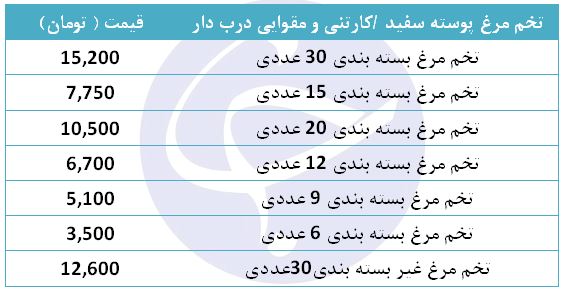 تخم مرغ,اخبار اقتصادی,خبرهای اقتصادی,کشت و دام و صنعت