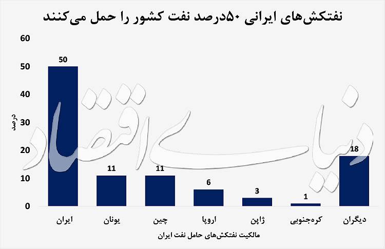 نفتکش,اخبار اقتصادی,خبرهای اقتصادی,نفت و انرژی