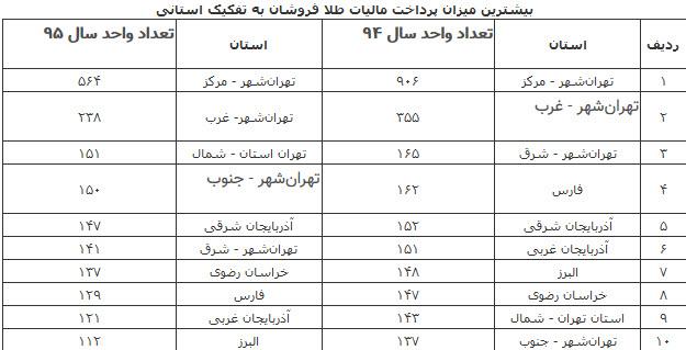طلافروشی,اخبار طلا و ارز,خبرهای طلا و ارز,طلا و ارز
