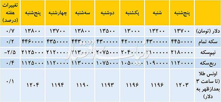 دلار,اخبار طلا و ارز,خبرهای طلا و ارز,طلا و ارز