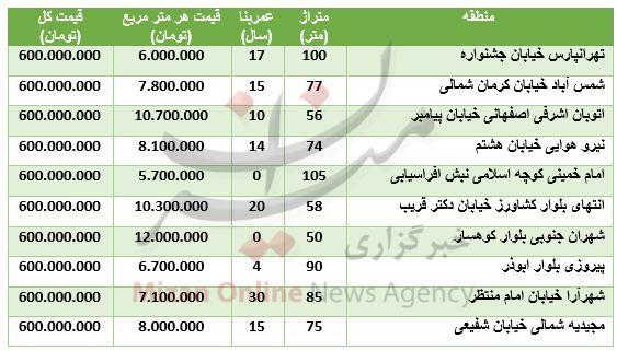 جدول قیمت آپارتمان,اخبار اقتصادی,خبرهای اقتصادی,مسکن و عمران