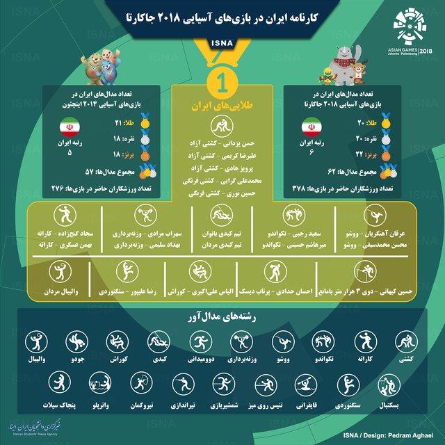 اینفوگرافیک مدال‌های ایران در بازی‌های آسیایی ۲۰۱۸