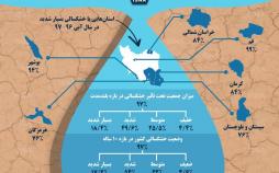 اینفوگرافیک خشکسالی در ایران