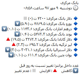 قیمت دلار و سکه در بازار 97/07/09,اخبار طلا و ارز,خبرهای طلا و ارز,طلا و ارز