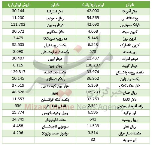 ارز مبادله ای 97/07/11,اخبار طلا و ارز,خبرهای طلا و ارز,طلا و ارز