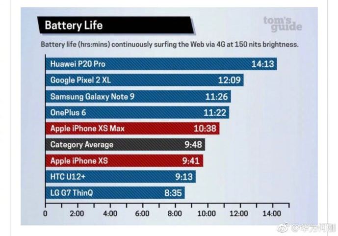 بادوام ترین باتری گوشی,اخبار دیجیتال,خبرهای دیجیتال,موبایل و تبلت