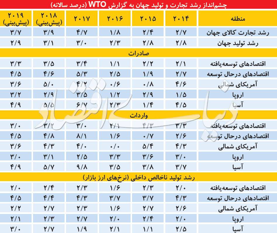 تجارت جهانی,اخبار اقتصادی,خبرهای اقتصادی,تجارت و بازرگانی
