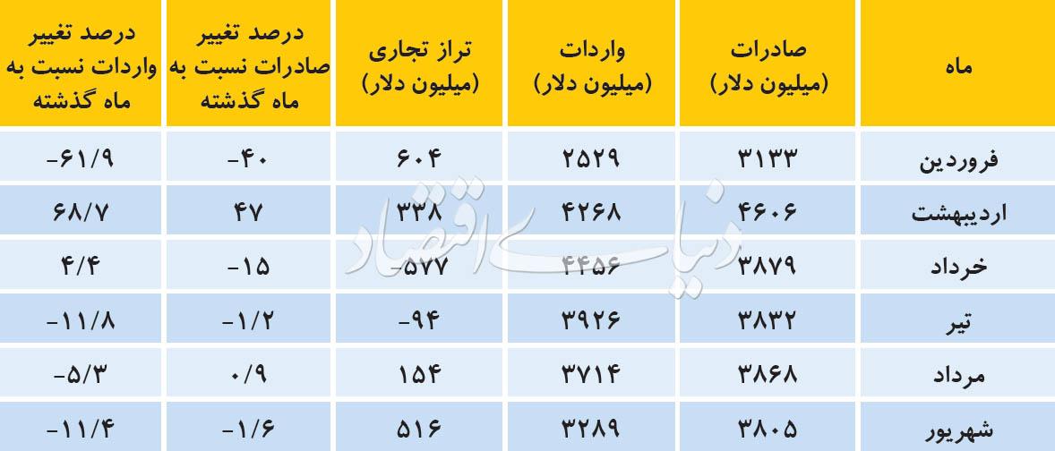تجارت خارجی,اخبار اقتصادی,خبرهای اقتصادی,تجارت و بازرگانی