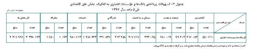 وام های پرداختی بانک ها,اخبار اقتصادی,خبرهای اقتصادی,بانک و بیمه