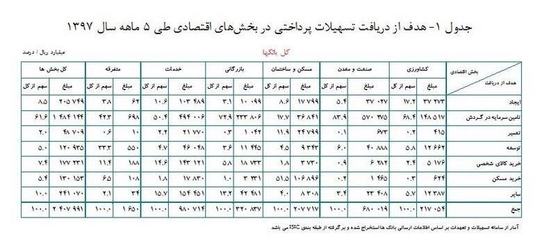 وام های پرداختی بانک ها,اخبار اقتصادی,خبرهای اقتصادی,بانک و بیمه