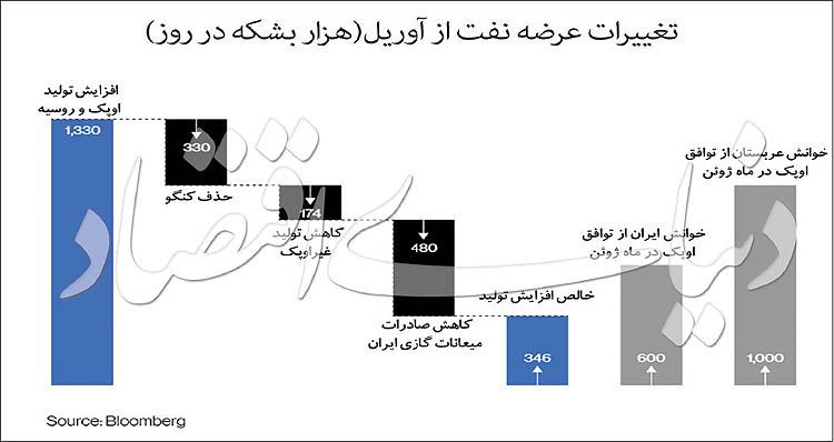 نفت ایران نفت ایران,اخبار اقتصادی,خبرهای اقتصادی,نفت و انرژی