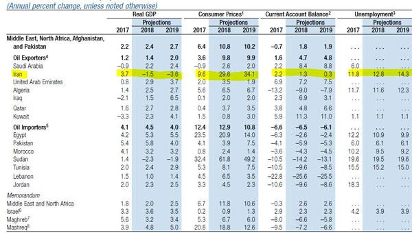 صندوق بین‌المللی پول,اخبار اقتصادی,خبرهای اقتصادی,اقتصاد کلان