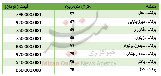 آپارتمان,اخبار اقتصادی,خبرهای اقتصادی,مسکن و عمران