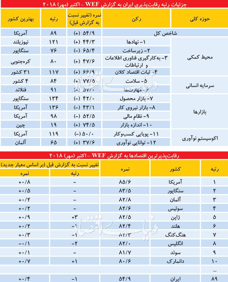 شاخص جهانی رقابت‌پذیری,اخبار اقتصادی,خبرهای اقتصادی,اقتصاد کلان
