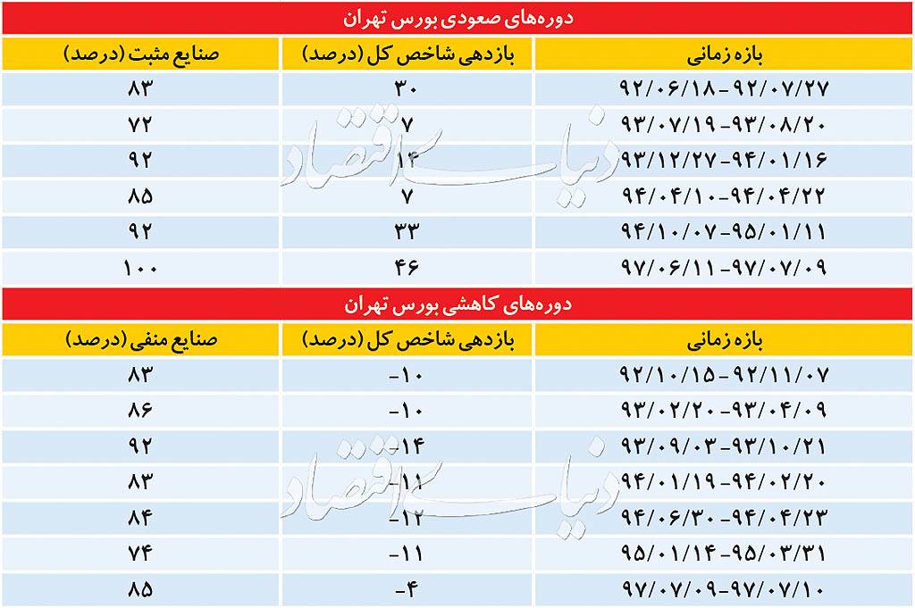 بورس,اخبار اقتصادی,خبرهای اقتصادی,بورس و سهام