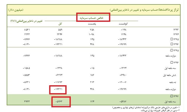 گزارش حساب سرمایه ایران,اخبار اقتصادی,خبرهای اقتصادی,اقتصاد کلان