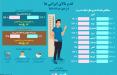 اینفو گرافیک مقایسه قد ایرانیان با مردم دنیا
