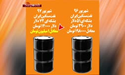 ببینید دولت چگونه کمبود بودجه ریالی خود را با بالابردن قیمت دلار جبران می‌کند