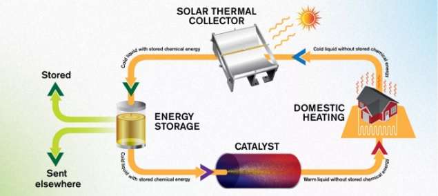 ذخیره انرژی خورشید,اخبار علمی,خبرهای علمی,اختراعات و پژوهش