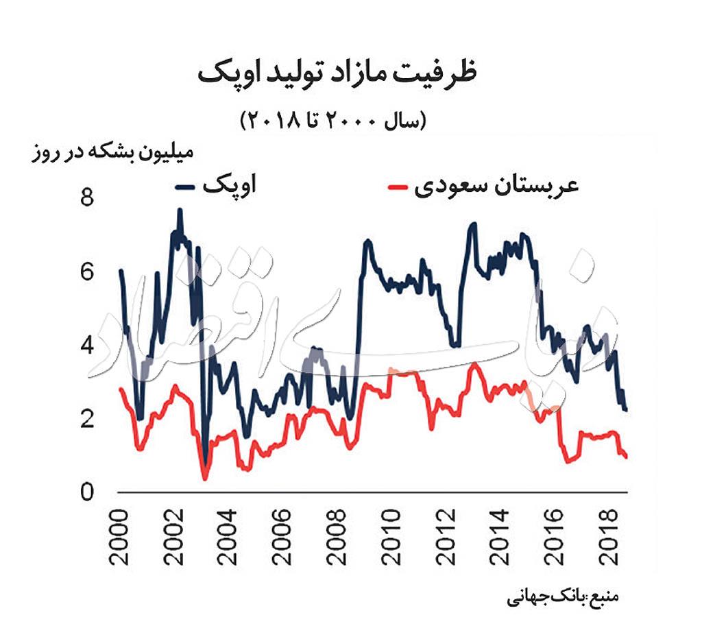 قیمت نفت قیمت نفت,اخبار اقتصادی,خبرهای اقتصادی,نفت و انرژی