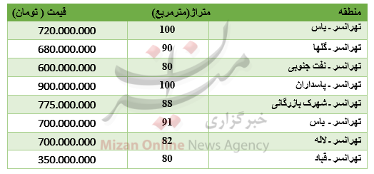 تهرانسر,اخبار اقتصادی,خبرهای اقتصادی,مسکن و عمران