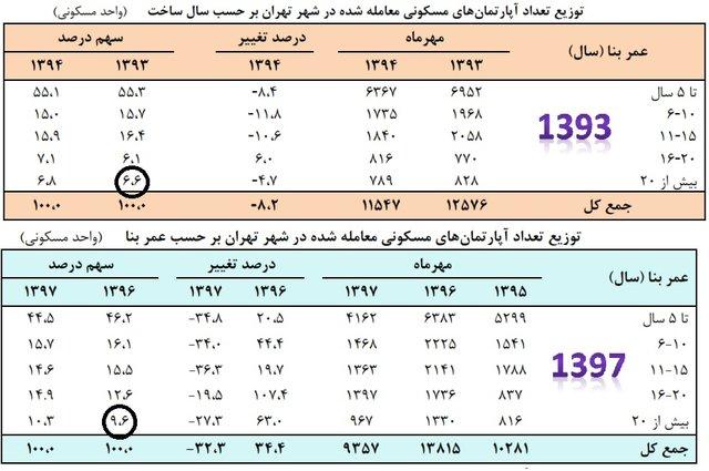 آپارتمان‌های قدیمی,اخبار اقتصادی,خبرهای اقتصادی,مسکن و عمران