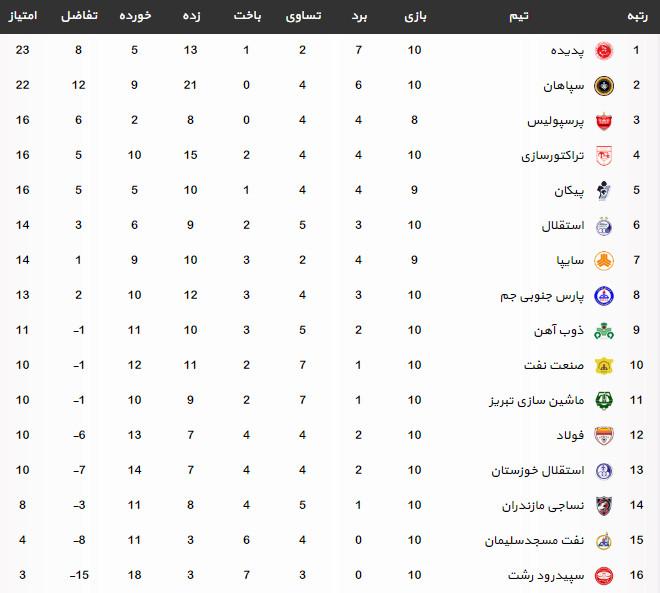 یگ برتر فوتبال یگ برتر فوتبال,اخبار فوتبال,خبرهای فوتبال,لیگ برتر و جام حذفی