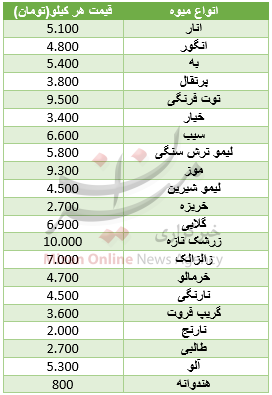 قیمت انواع میوه قیمت انواع میوه,اخبار اقتصادی,خبرهای اقتصادی,کشت و دام و صنعت