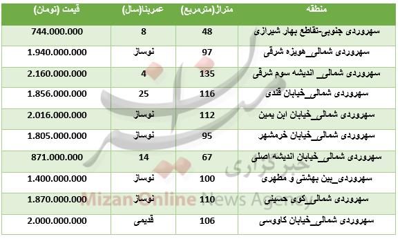 قیمت واحدهای آپارتمان تهران,اخبار اقتصادی,خبرهای اقتصادی,مسکن و عمران